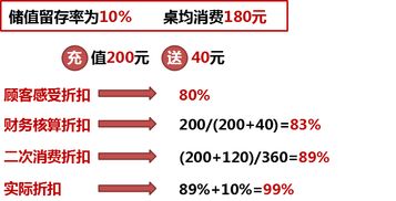 荟眼 餐饮市场多变 金康高科智能营销系统助力未雨绸缪