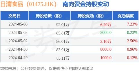 日清食品 01475.hk 5月8日南向资金增持6.2万股