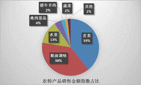 京东打造互联网 立体扶贫 体系