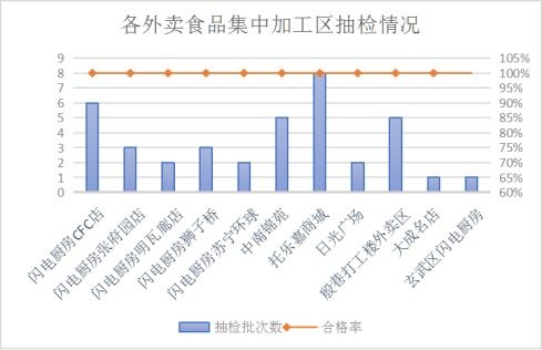 江苏南京市市场监管局组织开展一季度网络销售食品安全专项监督抽检