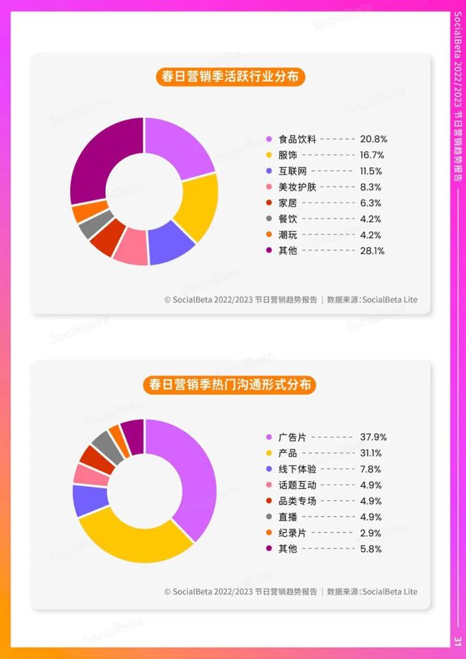 2023 节日营销全景趋势洞察,出炉!(内附 174 页报告全文下载)