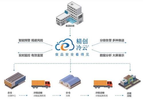 生鲜电商的本质是零售,精创物联让食品安全更有保障